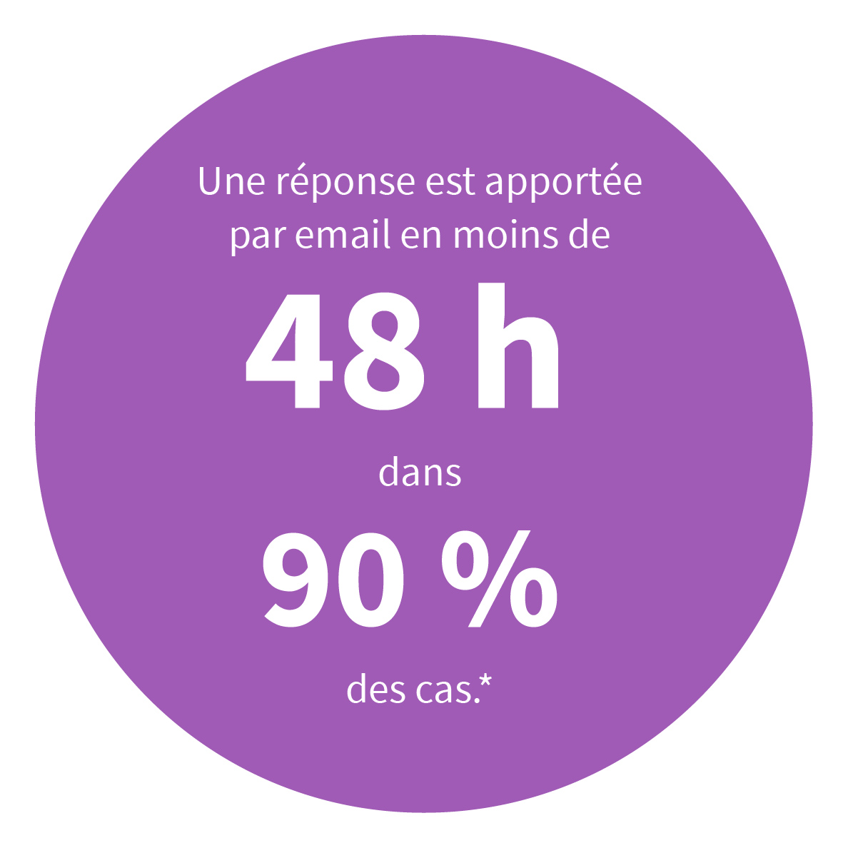 Une réponse est apportée par email en moins de 48 heures dans 71% des cas.*